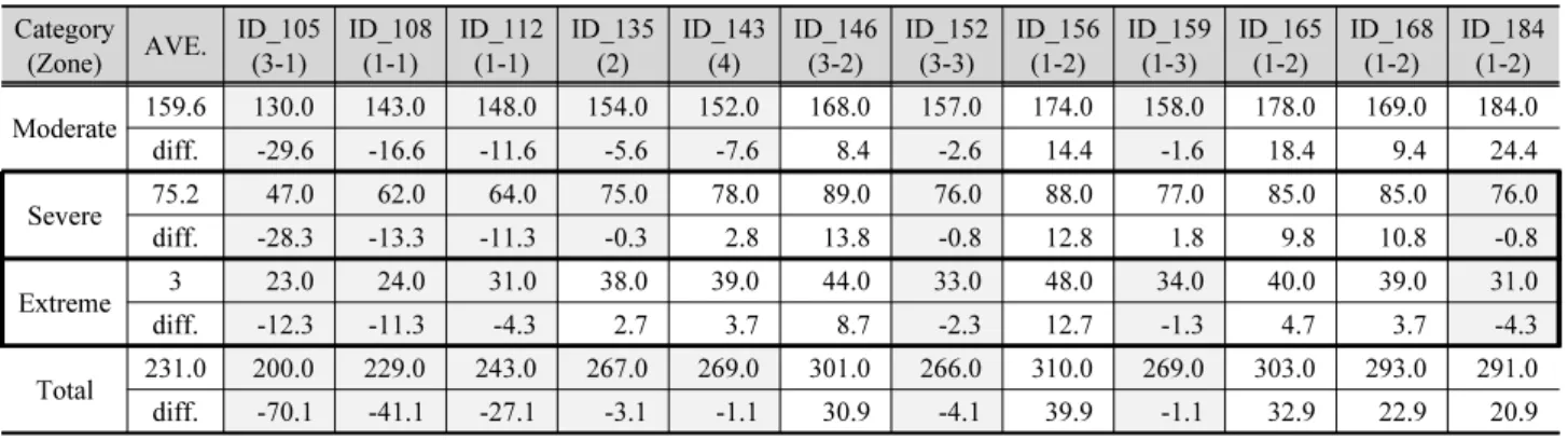 Table 4. Comparing occurrence by each drought class for 12 stations with IPSL-CM5A-LR Category