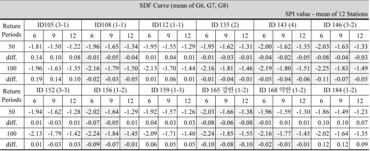 Table 6. SDF relationship for 12 stations-return periods (50yr, 100yr) and duration (6, 9, 12 months) with SDF mean of G6, G7, G8 SDF Curve (mean of G6, G7, G8)