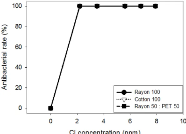 Fig. 1. Effect of Cl concentration on antibac- antibac-terial rate of wet-tissue (immediately  after inoculation)
