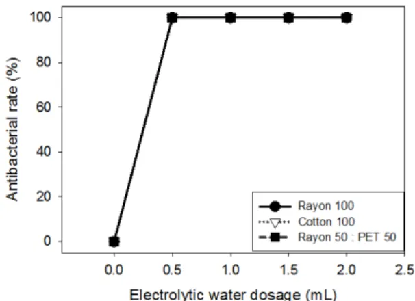 Fig.  4.  Effect  of  electrolytic  water  dosage  on  antibacterial rate of wet-tissue (after  18 hours).