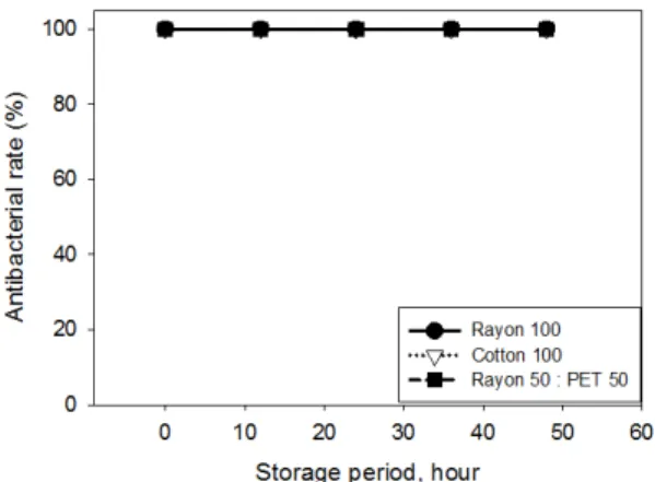Fig. 5. Effect of storage period on antibacterial  rate  of  wet-tissue  (immediately  after  inoculation)