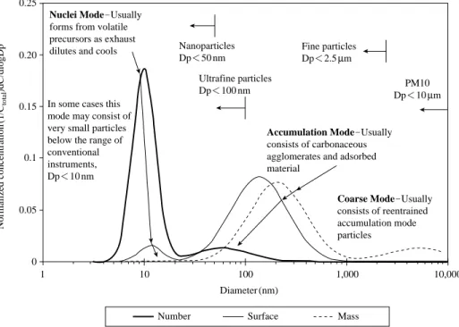 Figure 1. Particle size distribution of typical engine exhaust.