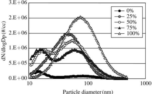 Figure 5. Particle size distributions for various engine loads from engine B.