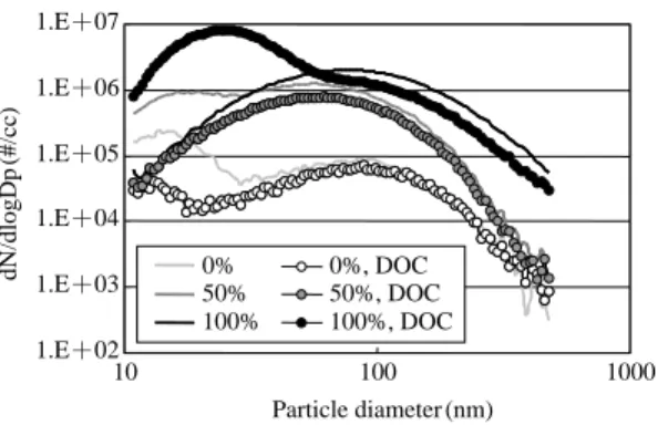 Figure 6. Size distribution with and without a diesel oxi- oxi-dation catalyst. 1.E±011.E±021.E±031.E±041.E±051.E±061.E±071.E±08 10 100 1000 Particle diameter (nm) 0%, DOC  0%, DOC±DPF 50%, DOC 50%, DOC±DPF100%, DOC 100%, DOC±DPFdN/dlogDp (#/cc)