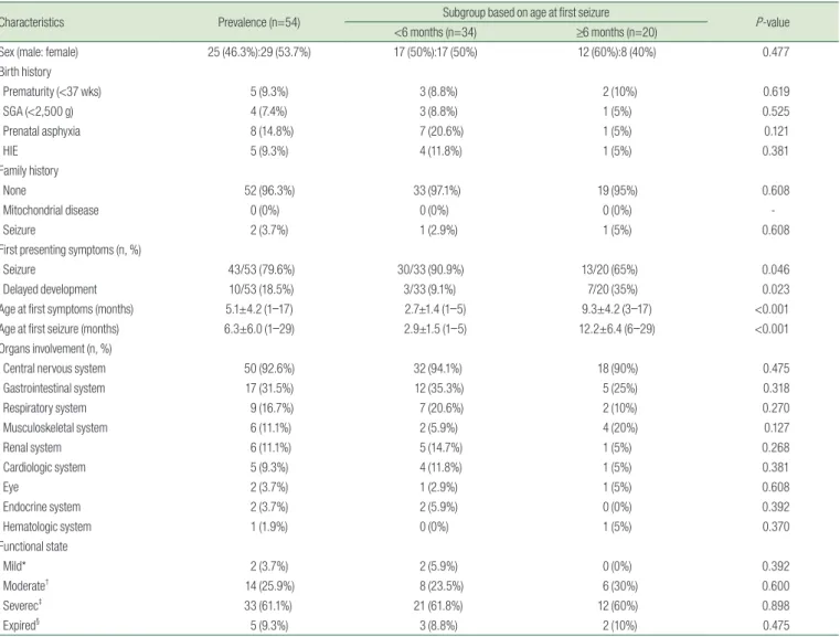 Table 1. Clinical Characteristics of the 54 Included Patients