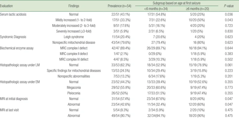 Table 2. Results of Diagnostic Evaluations for Mitochondrial Disease