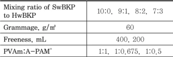 Table 3. Handsheet-making conditions using a  hemp bast fiber and wood pulp