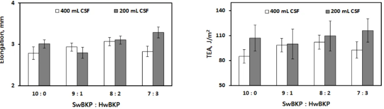 Fig. 3. Changes in formation of sheet by mixing  ratio of SwBKP and HwBKP.