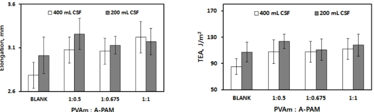 Fig. 6. Changes in α-cellulose (left) and Klason lignin content (right) by cooking conditions of soda  pulping.