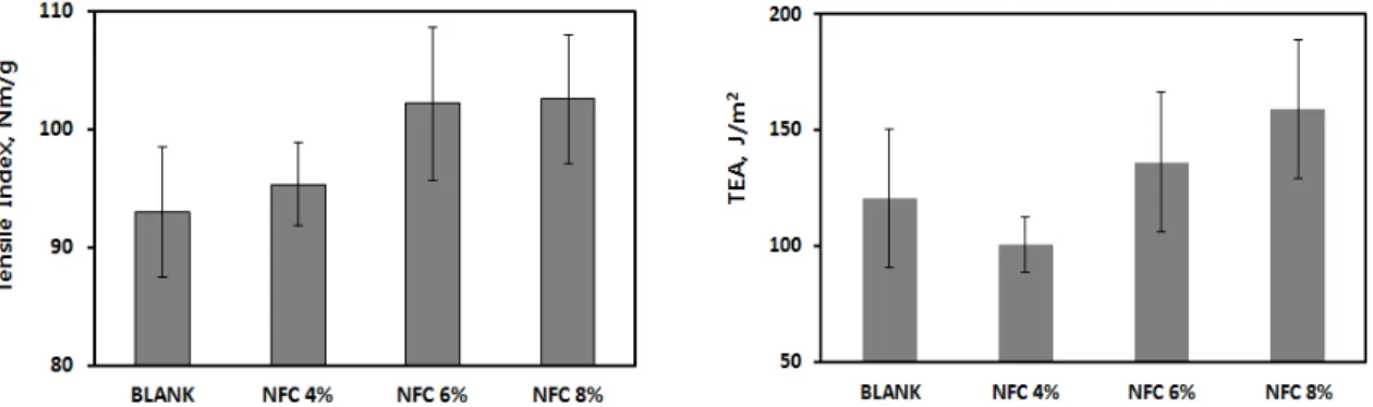 Fig. 11. Changes in basis weight of sheet prepared  by mixing ratio of NFC.
