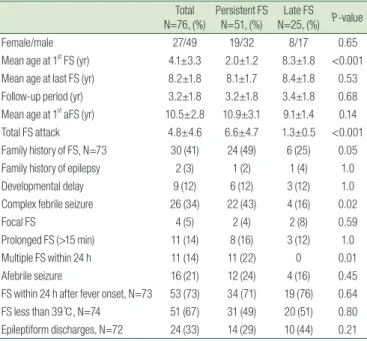 Table 2. Prognostic Factors of Unprovoked Seizure in Children with  Febrile Seizure Plus