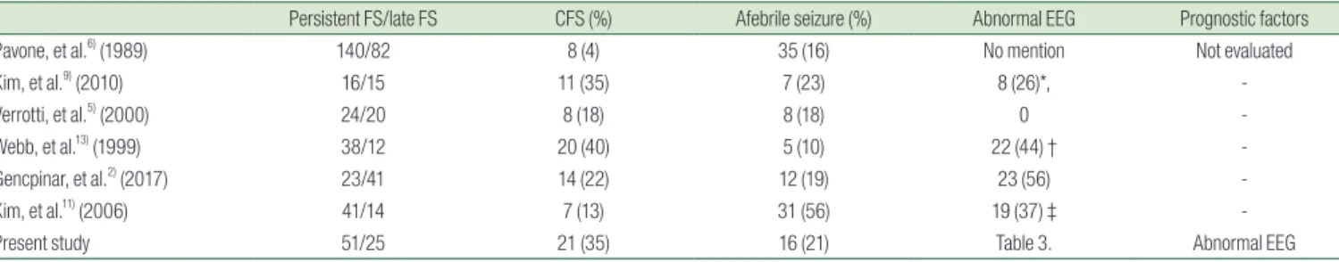 Table 3. Electroencephalographic Findings in Patients with Febrile  Seizure Plus according to the Presence of Unprovoked Seizure