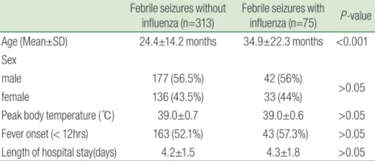 Table 1. Clinical Characteristics of Febrile Seizure Patients with/with- with/with-out Influenza Infection