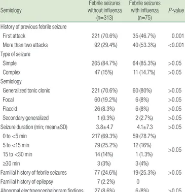 Fig. 1. Comparison of the age distribution of febrile seizure patients with versus without influenza infection