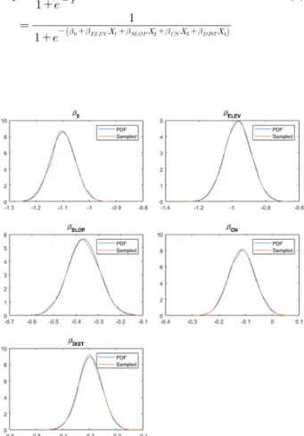 Fig. 3. Probability density function and random samples of regression coefficients
