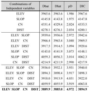 Table 4. Comparison of DIC for the combination of independent  variables