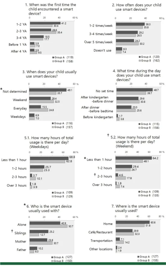 Fig. 1. Comparison of the answers for parental question naire for smart device usage status between  2015-2016 study (Group A) and 2017 study (Group B) 