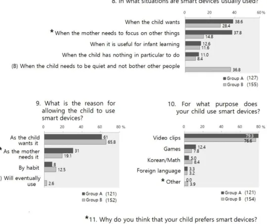Fig. 1. (Continued) Comparison of the answers for parental question naire for smart device usage status  between 2015-2016 study (Group A) and 2017 study (Group B) 