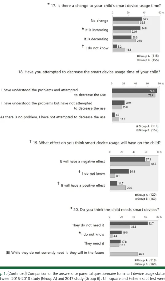Fig. 1. (Continued) Comparison of the answers for parental question naire for smart device usage status  between 2015-2016 study (Group A) and 2017 study (Group B) 