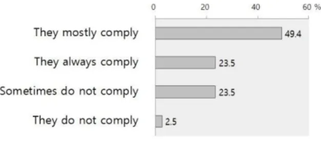 Fig. 1. (Continued) Comparison of the answers for parental question naire for smart device usage status  between 2015-2016 study (Group A) and 2017 study (Group B) 