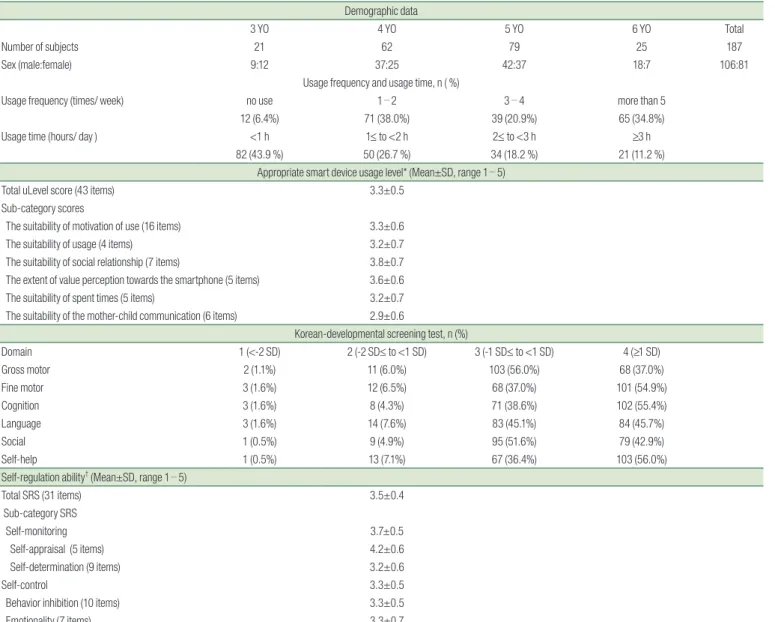 Table 1. Results of Demographic Data, Smart Device Usage-Related Factors and Mean Scores of Korean-Developmental Screening Test and Self- Self-Regulation Score