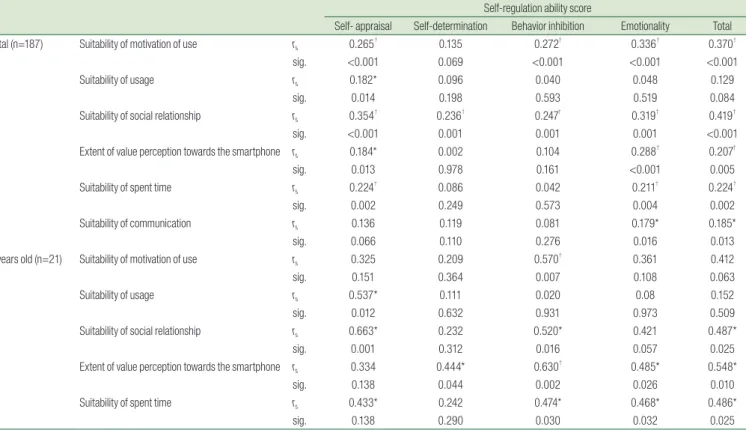 Table 3. Non-Parametric Correlation of Appropriate Smart Device Usage Level and Self-Regulation Ability Scores Self-regulation ability score