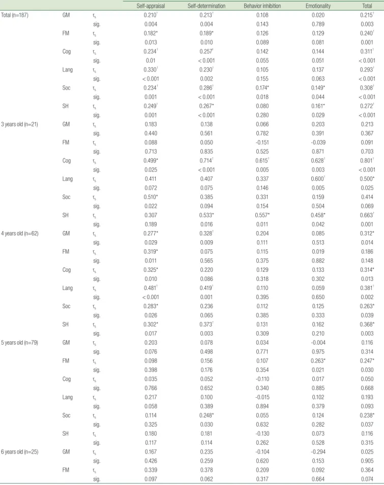 Table 4. Nonparametric Correlations between Korean-Developmental Screening Test and Self-Regulation Scores Self-regulation ability score