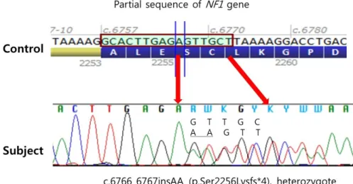 Fig. 3. Sequence analysis of the patient reveals a novel heterozygous c.6766_6767insAA (p.