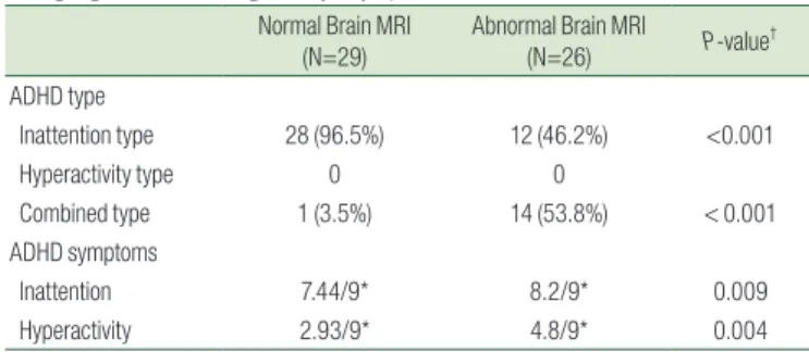 Table 4. Comparison of Attention-Deficit Hyperactivity Disorder  (ADHD) Type and Symptoms according to Brain Magnetic Resonance  Imaging (MRI) Findings in Epilepsy Children with ADHD