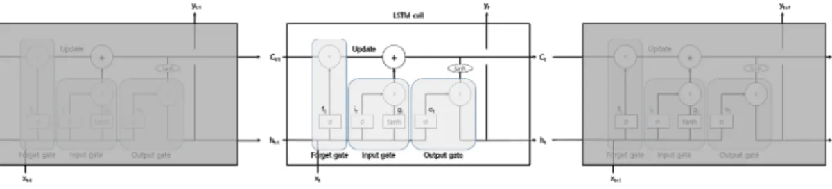 Fig. 4. Schematic diagram of LSTM