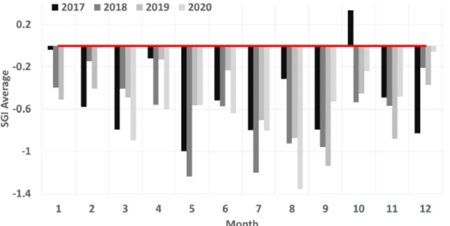 Fig. 8. Monthly average of SGI 
