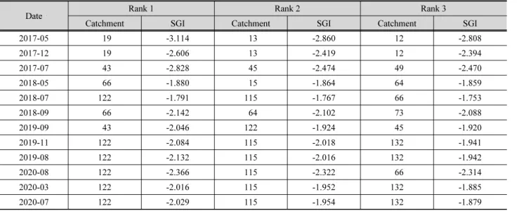 Table 5. Top 3 catchments with a high possibility of drought