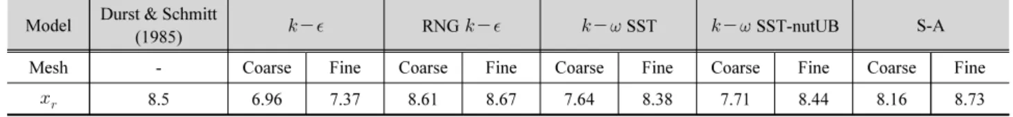 Table 2. Reattachment lengths computed by applied turbulence models Model Durst &amp; Schmitt 