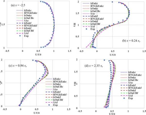 Fig. 7. Comparison of computed velocity profiles with measurements at selected 4 locations