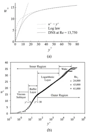 Fig. 1. Near-wall profiles of mean velocity plotted on (a) a linear scale and (b) a semi-logarithmic scale