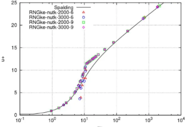 Fig. 2. Velocity profiles computed by RNG k-ε model with nutk-  WallFunction at difference modeling times and convergence  criteria