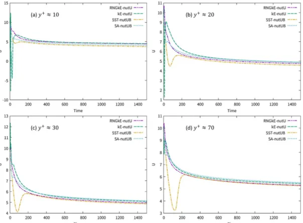 Fig. 3. Time series of velocity components computed by turbulence models at different four wall distances off the wall