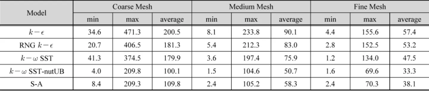 Table 1. Dimensionless distances at the first cell center off the wall computed by applied turbulence models