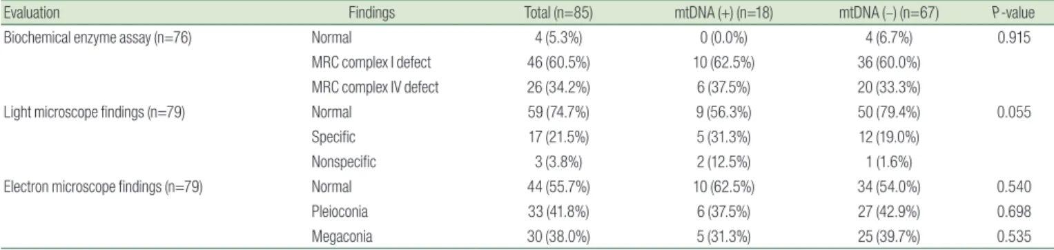 Table 5. Comparison of Diagnostic Evaluation in mitochondrial DNA (mtDNA) Mutation Positive and Negative Groups of Patients with Leigh  Syndrome (LS) (n=85)