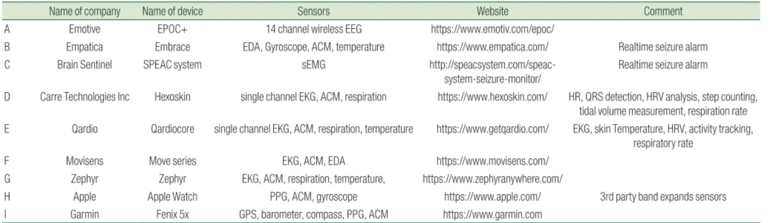Table 1. Commercially Available Wearable Devices