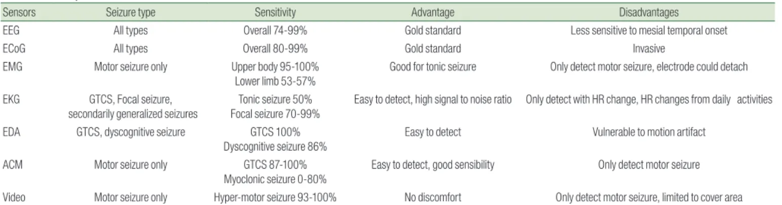 Table 2. Comparison of the Sensors and Seizure Detection
