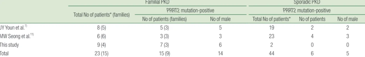 Table 3.  The Results of PRRT2 Gene Mutation Analysis of Korean Patients with PKD (including review of two literatures)