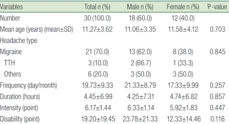 Table 1. Characteristics of Subjects