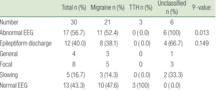 Table 3. Follow up Electroencephalogram Finding of Children and  Adolescents with Primary Headache
