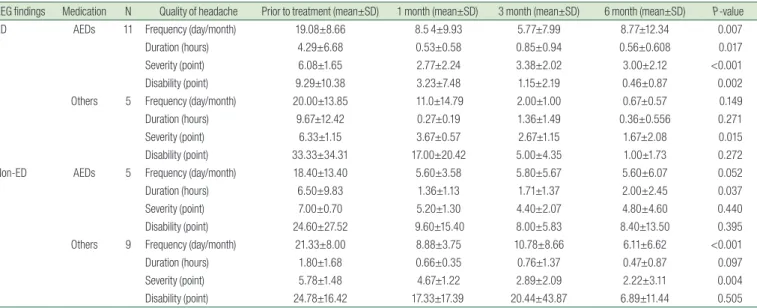 Table 5. The Response of Frequency, Duration, Severity, Disability According to the Treatment Drugs