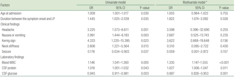 Table 5. Comparison of Clinical and Laboratory Findings between Group with Complication and the Group without Complications With Complication (N=4) Without Complication (N=147) P-value
