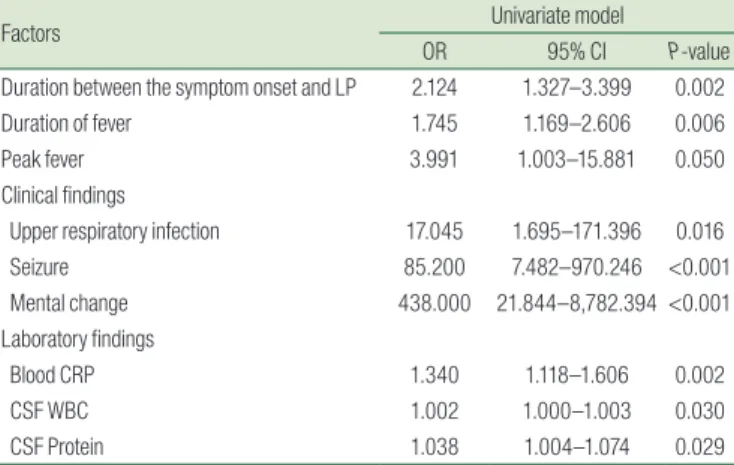 Table 7. Summarization of Patients with Complications