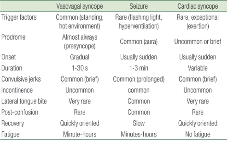 Table 2. Comparison between Vasovagal Syncope, Seizures, and  Cardiogenic Syncope