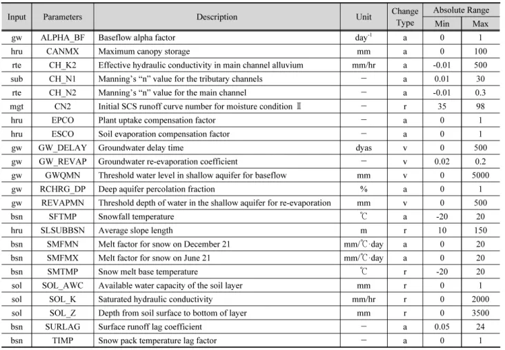 Table 1. SWAT input parameters and their ranges selected for calibration