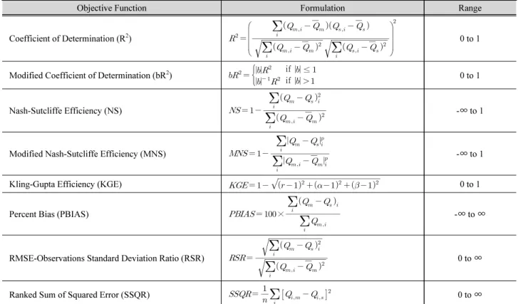 Table 2. The information of objective functions in SWAT-CUP